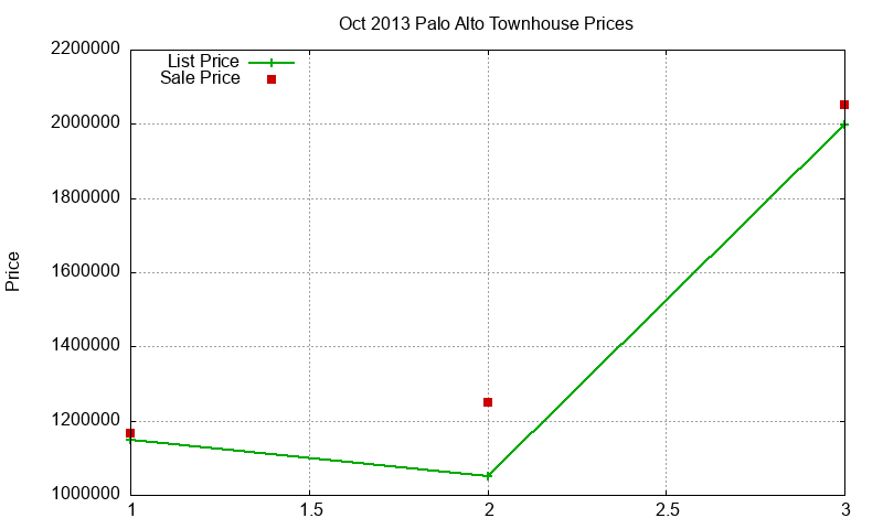 Palo Alto Townhouses Just Sold 2013-10