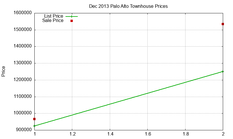 Palo Alto Townhouses Just Sold 2013-12