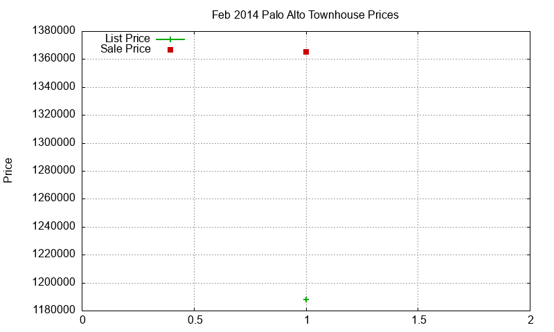 Palo Alto Townhouses Just Sold 2014-02
