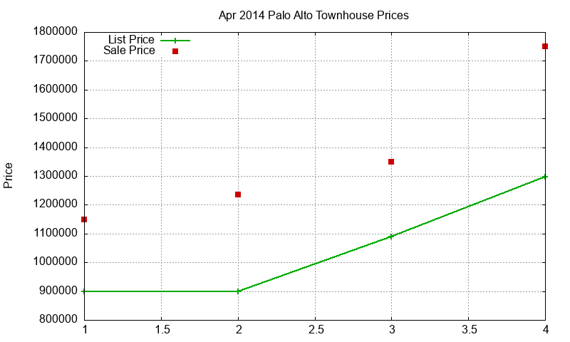 Palo Alto Townhouses Just Sold 2014-04 Palo Alto Townhouses Just Sold 2014-04