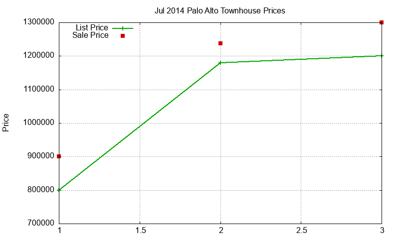 Palo Alto Townhouses Just Sold 2014-07