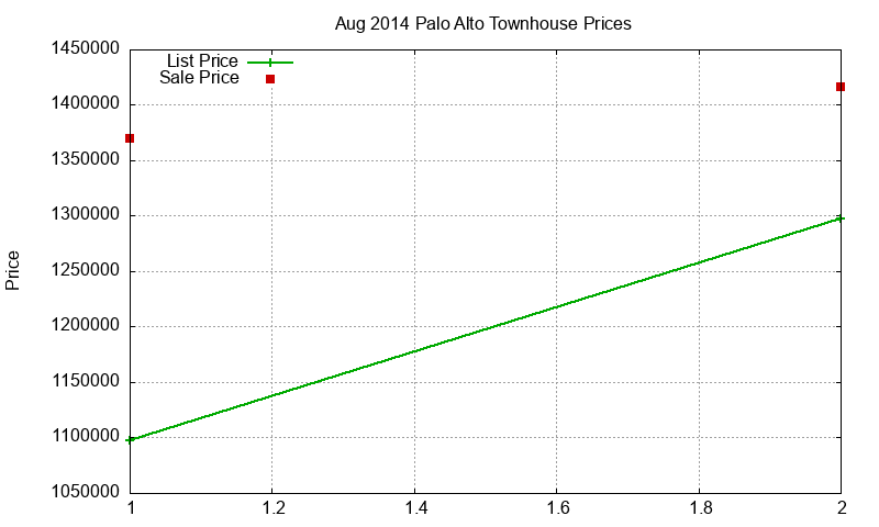 Palo Alto Townhouses Just Sold 2014-08