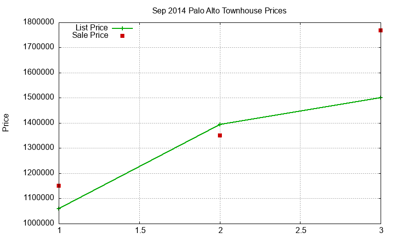 Palo Alto Townhouses Just Sold 2014-09 Palo Alto Townhouses Just Sold 2014-09