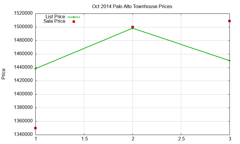 Palo Alto Townhouses Just Sold 2014-10