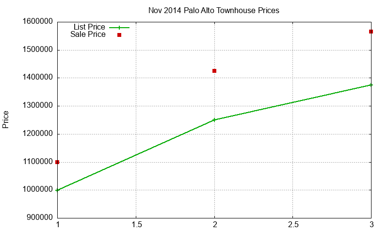 Palo Alto Townhouses Just Sold 2014-11 Palo Alto Townhouses Just Sold 2014-11