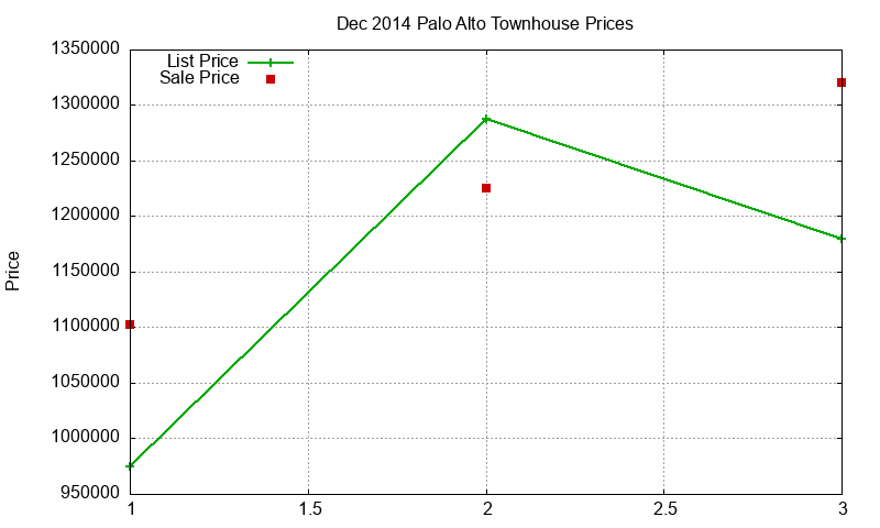 Palo Alto Townhouses Just Sold 2014-12 Palo Alto Townhouses Just Sold 2014-12