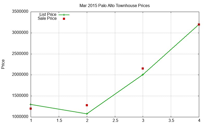 Palo Alto Townhouses Just Sold 2015-03 Palo Alto Townhouses Just Sold 2015-03