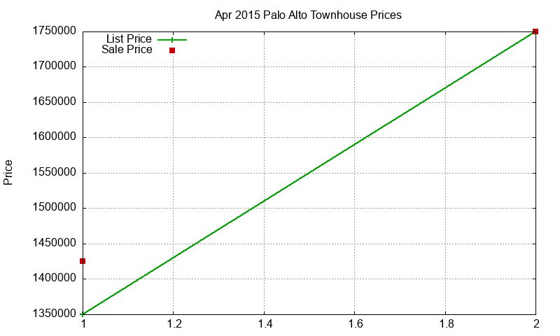 Palo Alto Townhouses Just Sold 2015-04