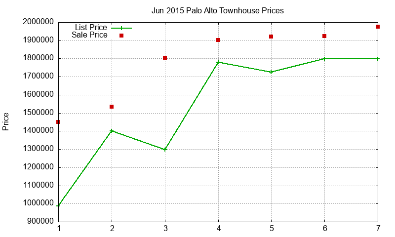 Palo Alto Townhouses Just Sold 2015-06 Palo Alto Townhouses Just Sold 2015-06