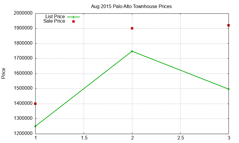 Palo Alto Townhouses Just Sold 2015-08 Palo Alto Townhouses Just Sold 2015-08