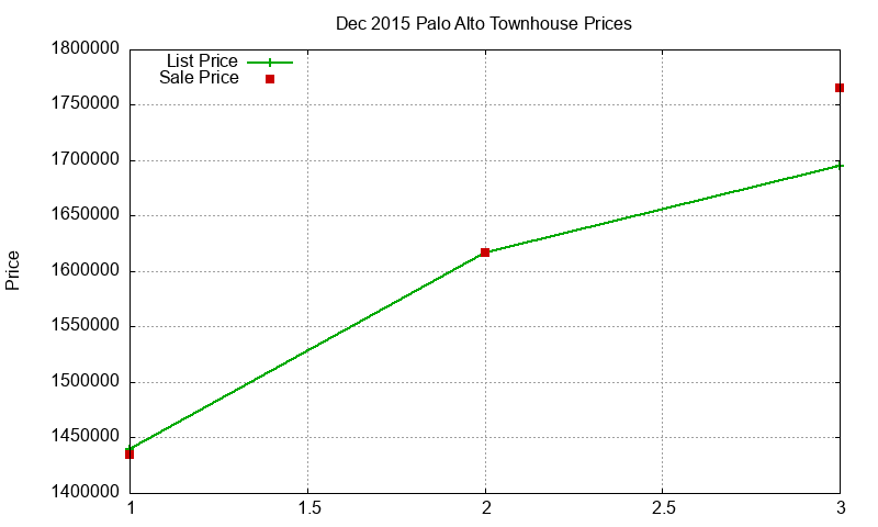 Palo Alto Townhouses Just Sold 2015-12 Palo Alto Townhouses Just Sold 2015-12