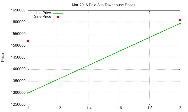 Palo Alto Townhouses Just Sold 2016-03 Palo Alto Townhouses Just Sold 2016-03