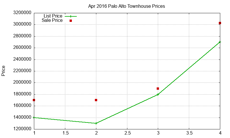 Palo Alto Townhouses Just Sold 2016-04