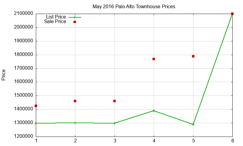 Palo Alto Townhouses Just Sold 2016-05 Palo Alto Townhouses Just Sold 2016-05
