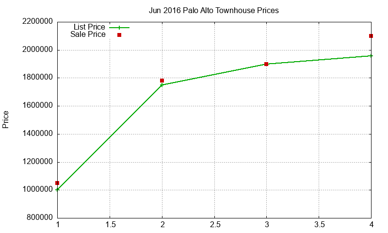 Palo Alto Townhouses Just Sold 2016-06