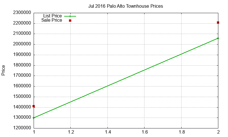 Palo Alto Townhouses Just Sold 2016-07 Palo Alto Townhouses Just Sold 2016-07