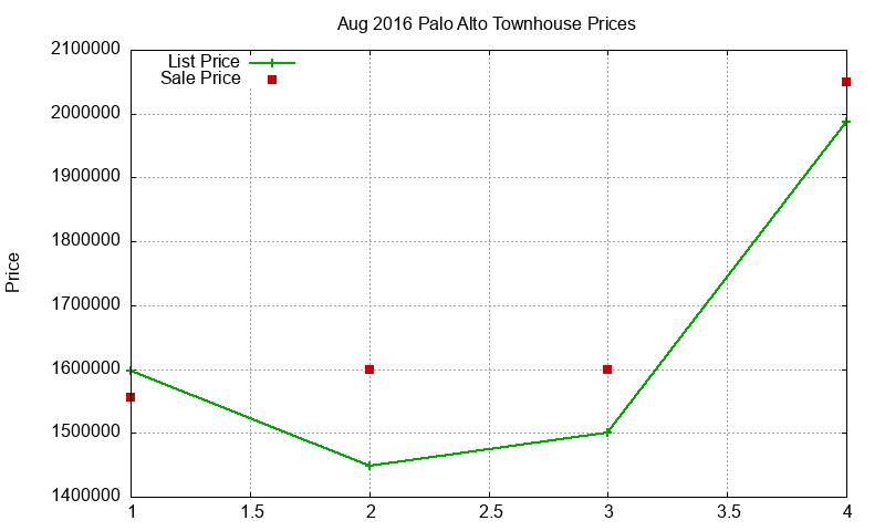 Palo Alto Townhouses Just Sold 2016-08 Palo Alto Townhouses Just Sold 2016-08