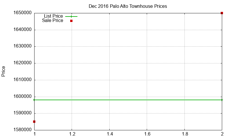 Palo Alto Townhouses Just Sold 2016-12 Palo Alto Townhouses Just Sold 2016-12