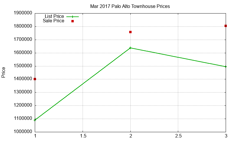 Palo Alto Townhouses Just Sold 2017-03 Palo Alto Townhouses Just Sold 2017-03