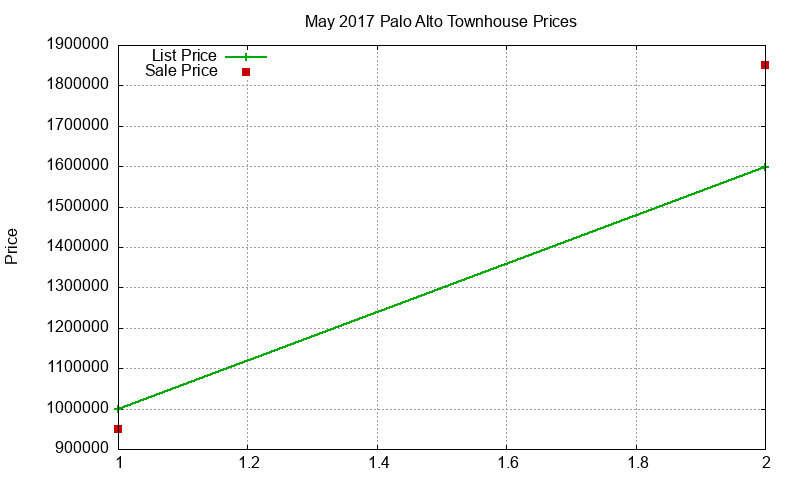 Palo Alto Townhouses Just Sold 2017-05 Palo Alto Townhouses Just Sold 2017-05