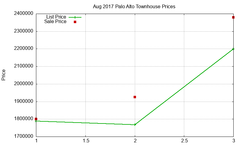 Palo Alto Townhouses Just Sold 2017-08 Palo Alto Townhouses Just Sold 2017-08