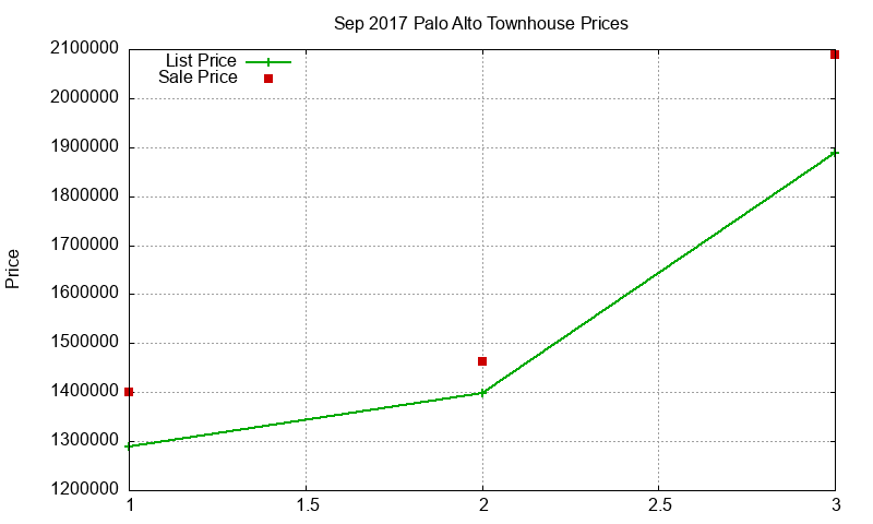 Palo Alto Townhouses Just Sold 2017-09 Palo Alto Townhouses Just Sold 2017-09
