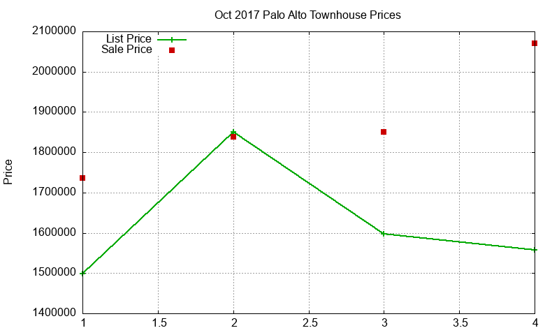Palo Alto Townhouses Just Sold 2017-10 Palo Alto Townhouses Just Sold 2017-10