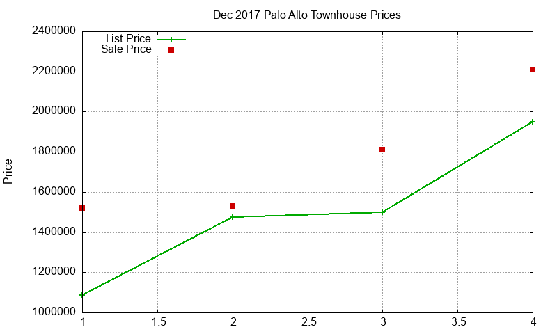 Palo Alto Townhouses Just Sold 2017-12 Palo Alto Townhouses Just Sold 2017-12