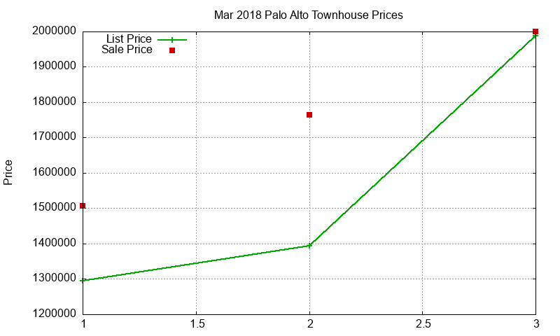 Palo Alto Townhouses Just Sold 2018-03