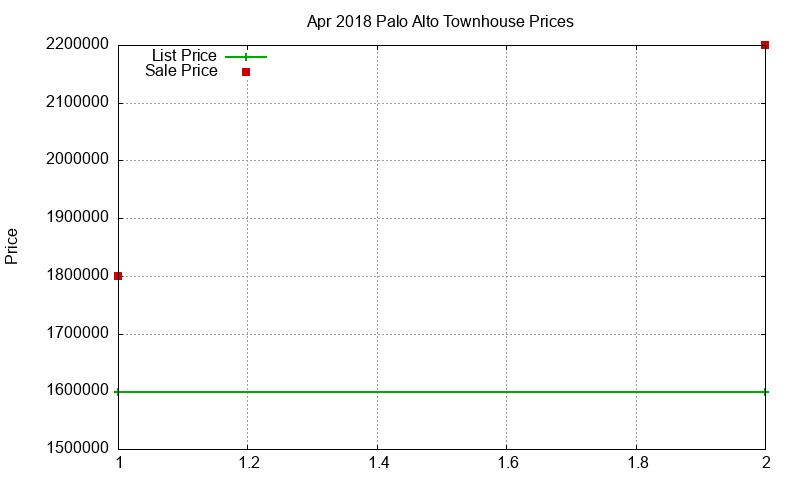 Palo Alto Townhouses Just Sold 2018-04 Palo Alto Townhouses Just Sold 2018-04