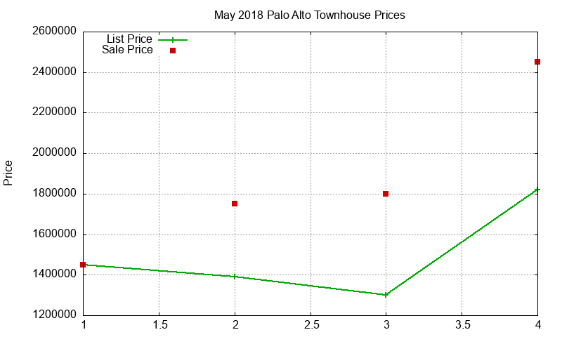 Palo Alto Townhouses Just Sold 2018-05 Palo Alto Townhouses Just Sold 2018-05
