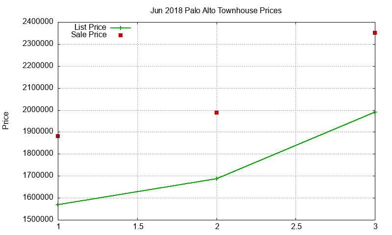 Palo Alto Townhouses Just Sold 2018-06 Palo Alto Townhouses Just Sold 2018-06