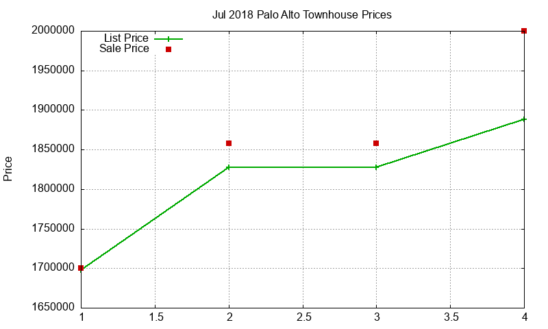 Palo Alto Townhouses Just Sold 2018-07 Palo Alto Townhouses Just Sold 2018-07
