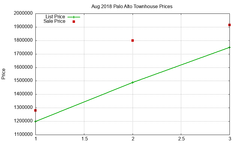 Palo Alto Townhouses Just Sold 2018-08 Palo Alto Townhouses Just Sold 2018-08
