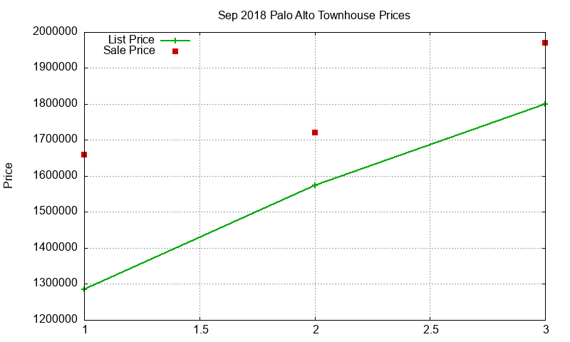 Palo Alto Townhouses Just Sold 2018-09 Palo Alto Townhouses Just Sold 2018-09