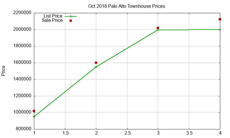 Palo Alto Townhouses Just Sold 2018-10 Palo Alto Townhouses Just Sold 2018-10