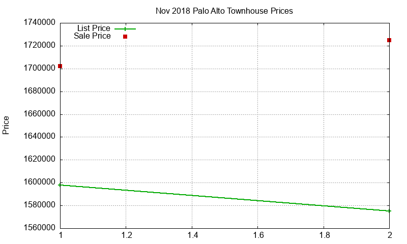 Palo Alto Townhouses Just Sold 2018-11