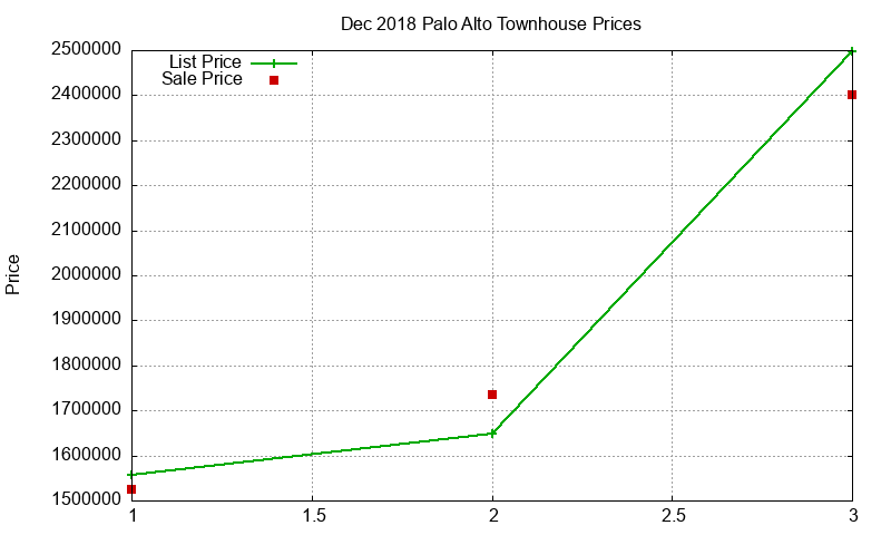 Palo Alto Townhouses Just Sold 2018-12