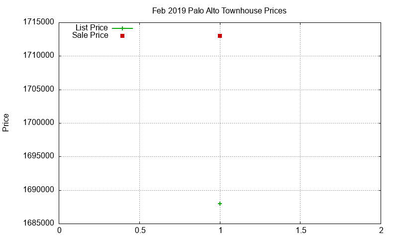 Palo Alto Townhouses Just Sold 2019-02 Palo Alto Townhouses Just Sold 2019-02