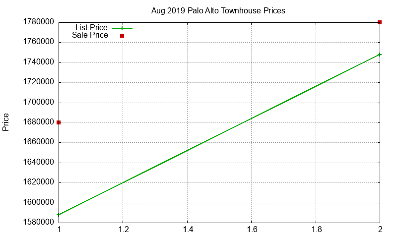 Palo Alto Townhouses Just Sold 2019-08 Palo Alto Townhouses Just Sold 2019-08