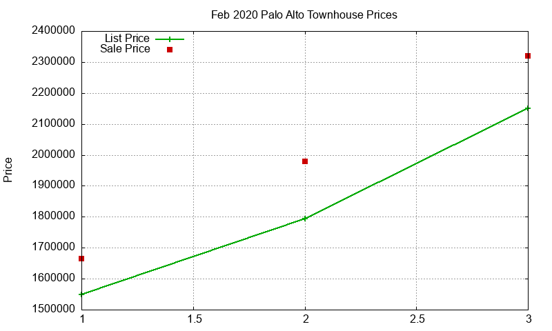 Palo Alto Townhouses Just Sold 2020-02 Palo Alto Townhouses Just Sold 2020-02