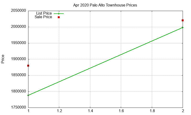 Palo Alto Townhouses Just Sold 2020-04 Palo Alto Townhouses Just Sold 2020-04