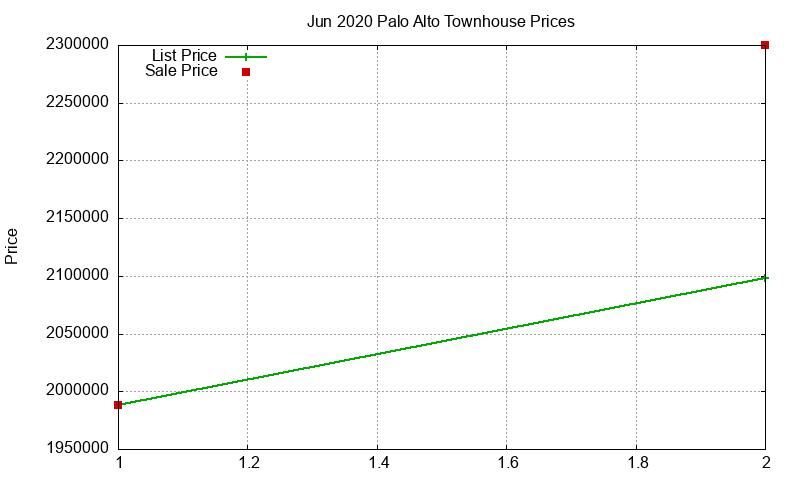 Palo Alto Townhouses Just Sold 2020-06 Palo Alto Townhouses Just Sold 2020-06