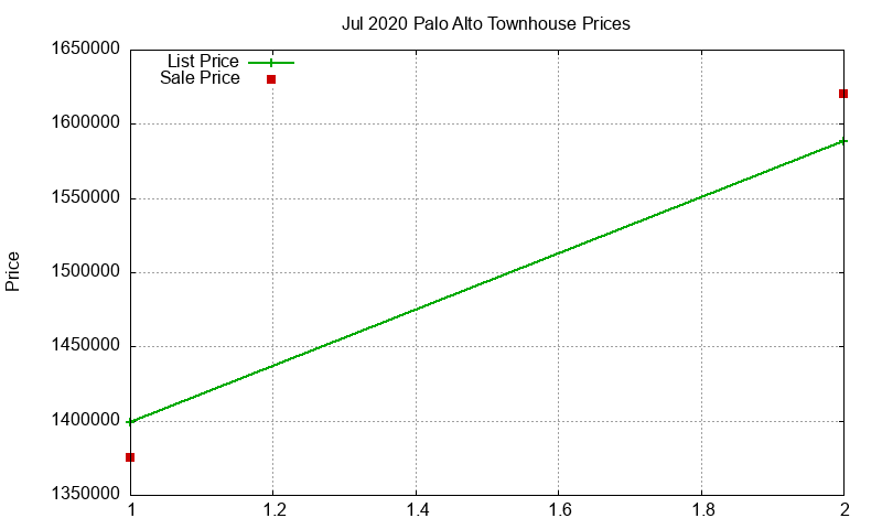 Palo Alto Townhouses Just Sold 2020-07 Palo Alto Townhouses Just Sold 2020-07