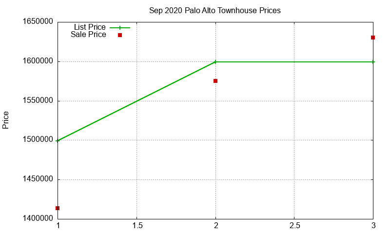 Palo Alto Townhouses Just Sold 2020-09 Palo Alto Townhouses Just Sold 2020-09