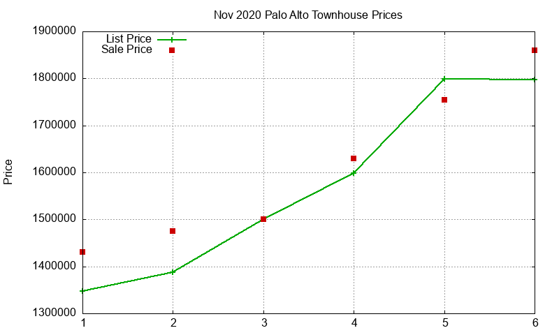 Palo Alto Townhouses Just Sold 2020-11 Palo Alto Townhouses Just Sold 2020-11