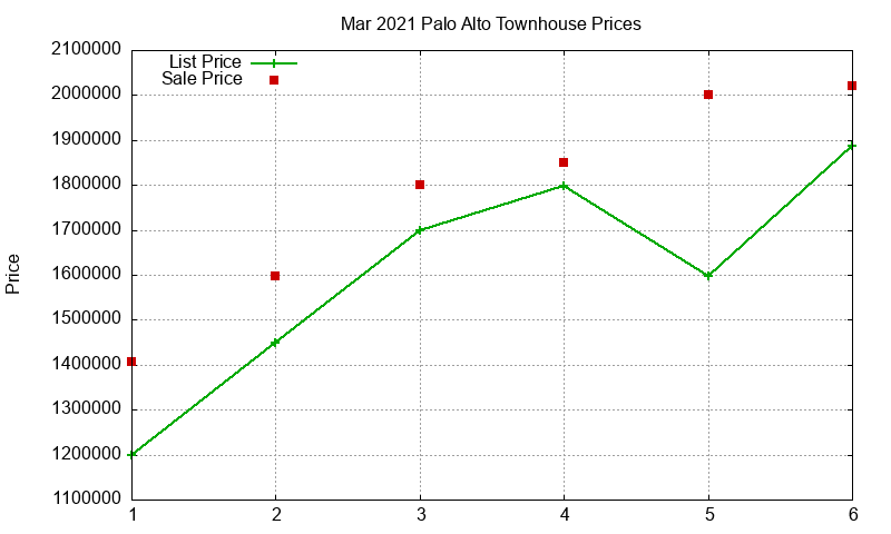 Palo Alto Townhouses Just Sold 2021-03 Palo Alto Townhouses Just Sold 2021-03