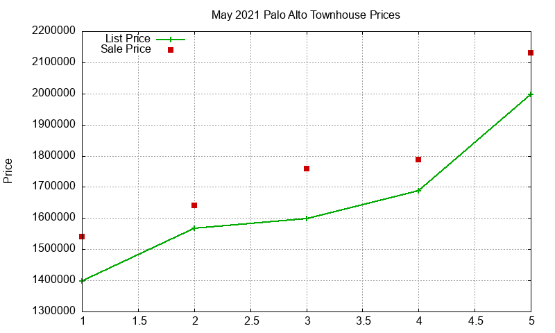 Palo Alto Townhouses Just Sold 2021-05 Palo Alto Townhouses Just Sold 2021-05