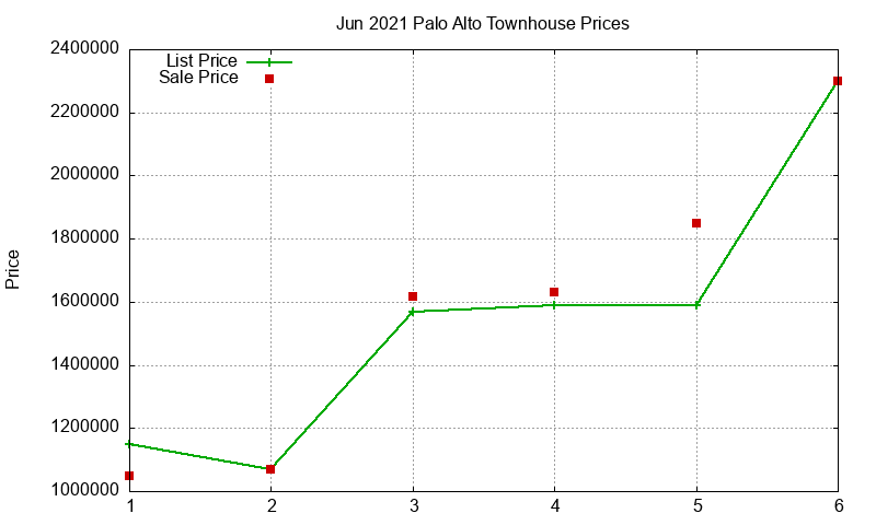 Palo Alto Townhouses Just Sold 2021-06 Palo Alto Townhouses Just Sold 2021-06