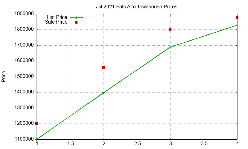 Palo Alto Townhouses Just Sold 2021-07 Palo Alto Townhouses Just Sold 2021-07